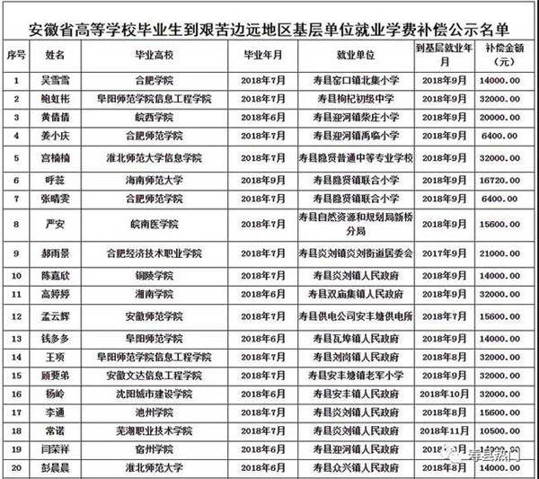 名單公示！壽縣這些人將獲得資金補償！