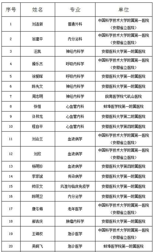 淮南2人入選公示！“江淮名醫”！