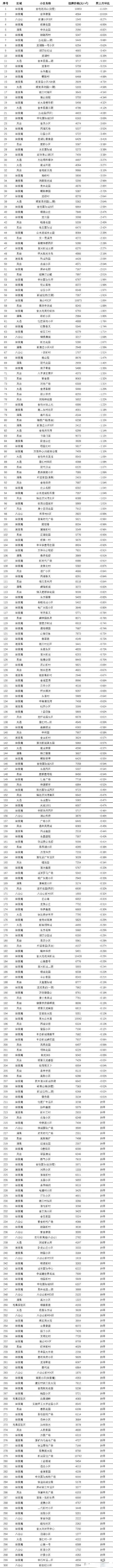 淮南300多個(gè)小區掛牌出售價(jià)出爐了….....