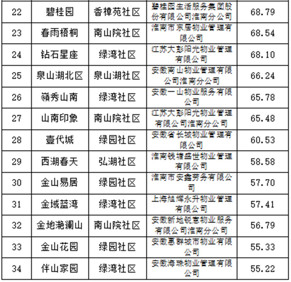 淮南市物業(yè)服務(wù)第三方測評結果出爐，看看你家排第幾？