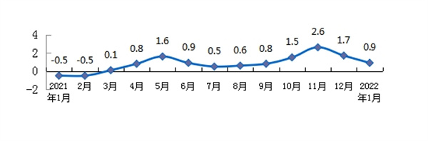 2022年1月份淮南市居民消費價(jià)格總水平同比上漲0.9%