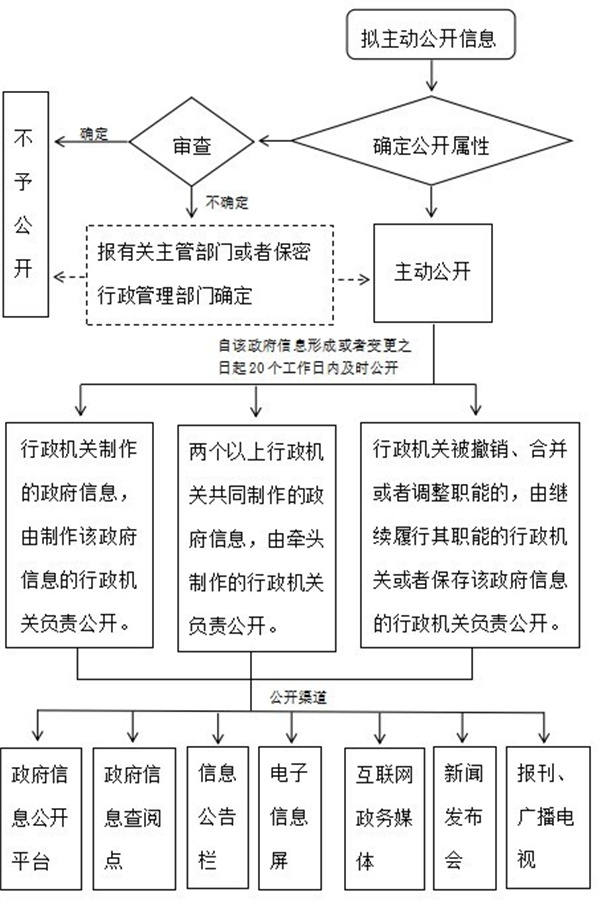 淮南市審計局主動(dòng)公開(kāi)制度及流程圖