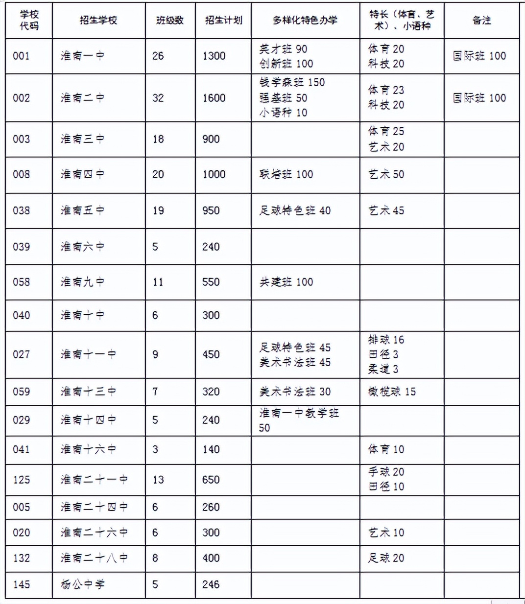 淮南市2022年普通高中招生計劃公布！