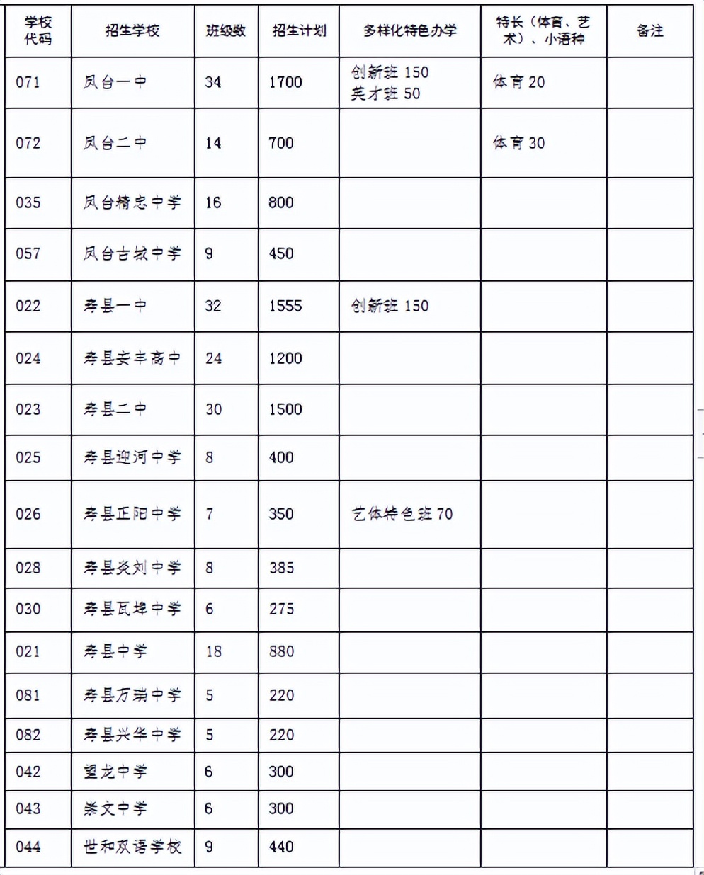 淮南市2022年普通高中招生計劃公布！
