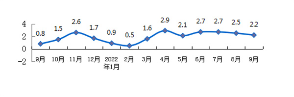 9月份淮南市居民消費價(jià)格同比上漲2.2%