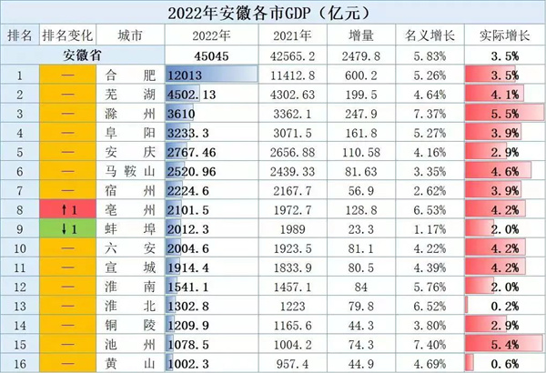 安徽16市2022年GDP排名公布，來(lái)看看淮南的排名