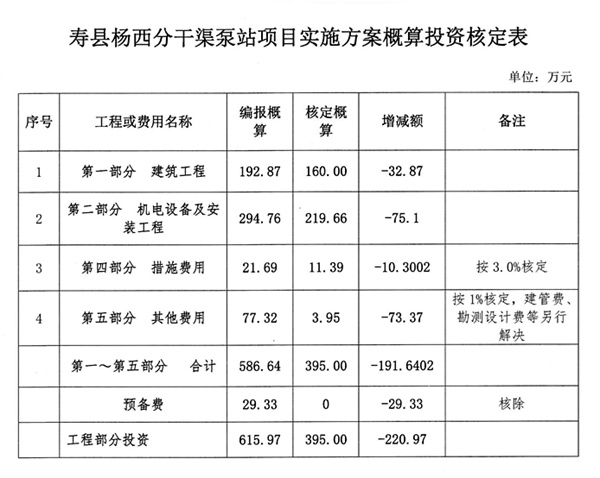 壽縣計劃投資395萬(wàn)修建一泵站，9.8萬(wàn)畝農田有水“喝”