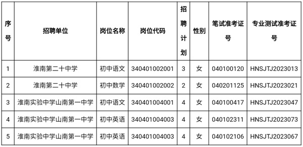 關(guān)于2023年淮南市直中小學(xué)新任教師公開(kāi)招聘部分崗位遞補的通知