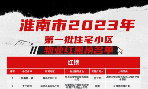 關(guān)于淮南市2023年第一批住宅小區物業(yè)服務(wù)項目“紅黑榜”的通報